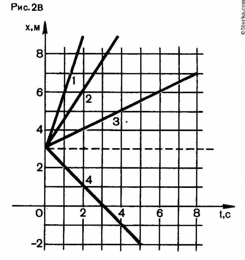 Упражнение 3 1. Пользуясь графиками 2 и 4 (см.рис. 28), найдите расстояние между движу-щимися телами