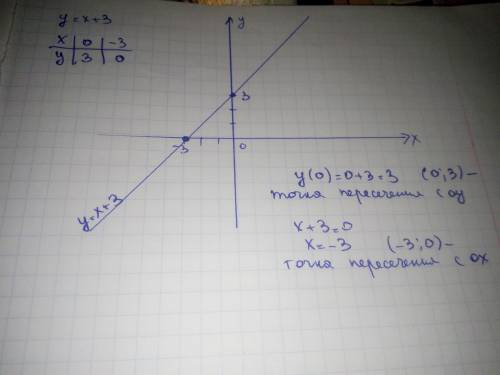 Постройте график у=х+3 запишите координаты точек пересечения этого графика с осями координат