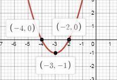 1) y=x^2 + 4х+3; 2) у=х^2 + 6x+8.Побудуйте графік заданої функції. Знайдіть за графіком проміжок,на