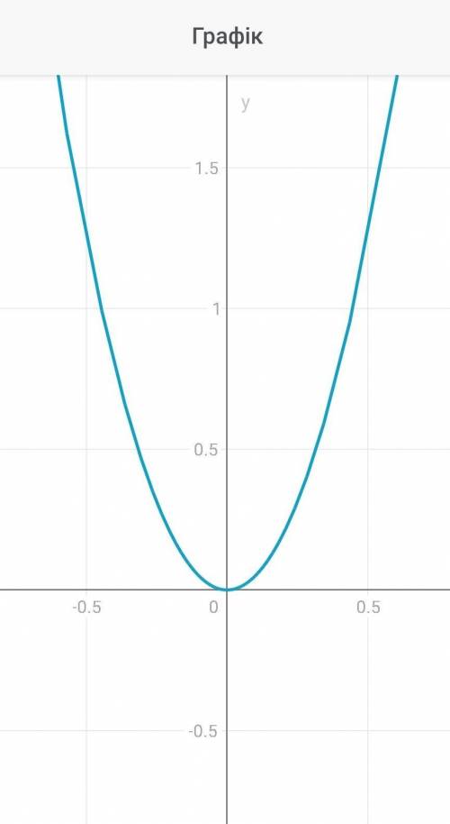 У=5х^2 график функции