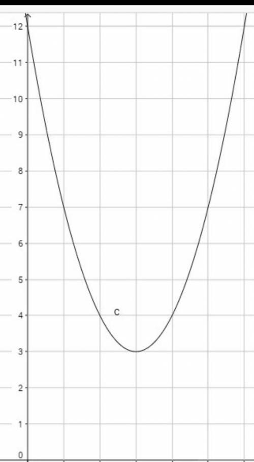График функции с решением y=(x-3)²-3