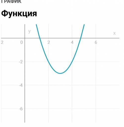 График функции с решением y=(x-3)²-3