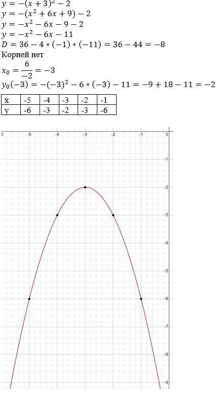 Построить график функции y=-(x+3)²-2 с подробным решением