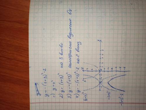 Построить график функции y=-(x+3)²-2 с подробным решением