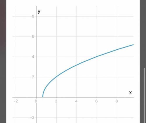 Побудуйте графік функції y=​