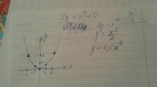 Как получить и объяснить график 2y-x-2=0