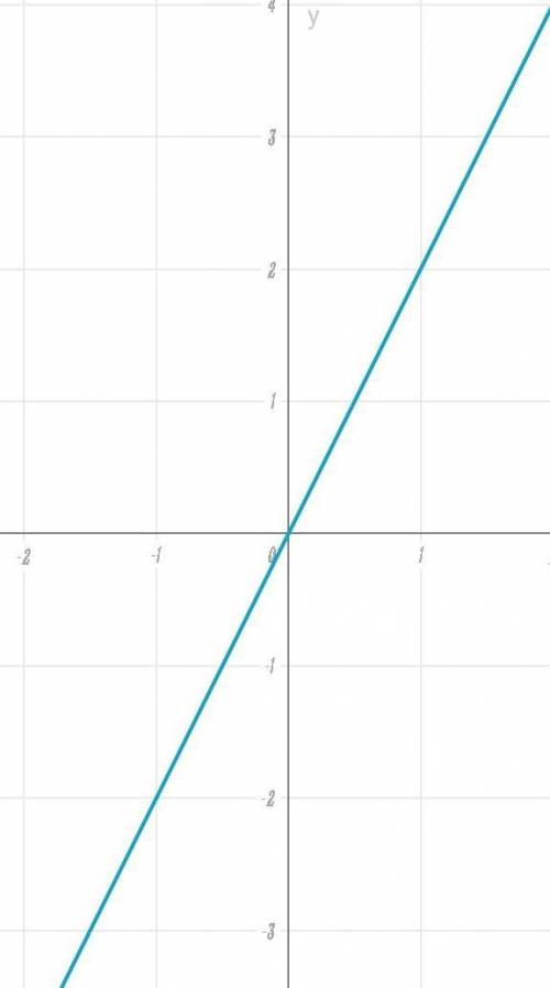 Графики вункции y=2x