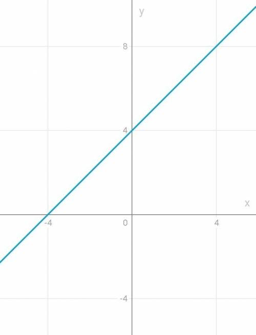 Y=x+4 построить график