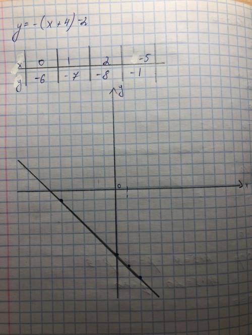 4. С шаблона параболы y=x?постройте график функции:у = -(х + 4) - 2​