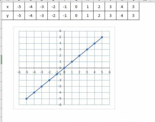 05. Построить график функции y=x (составить таблицу и построить по точкам)
