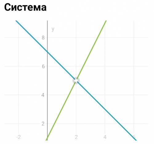 4. Решите систему уравнений графическим x+y = 7,2х – у = -1.​