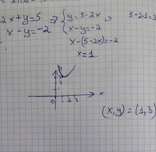 No4. Решите систему уравнений графическим 2х + y = 5;х- у = -2.[5]​
