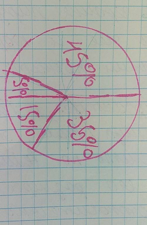 . 485. Моделируем Построить круговую диаграмму распределения калорий.ности пиши, предложенного дието