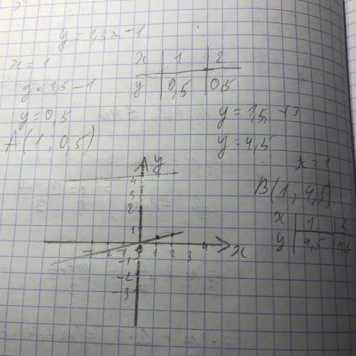Как расположены относительно друг друга графики функций y равен 1,5 X - 1 и y равен 1,5 + 3​