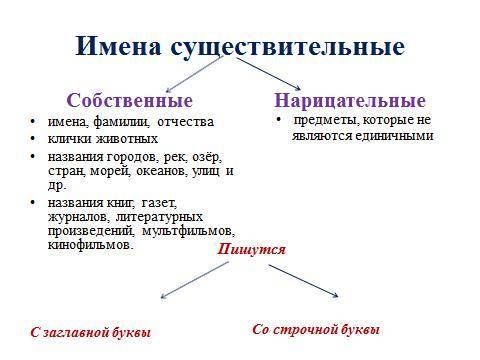 Как найти Нарицательное имя существительное или Ненарицательное