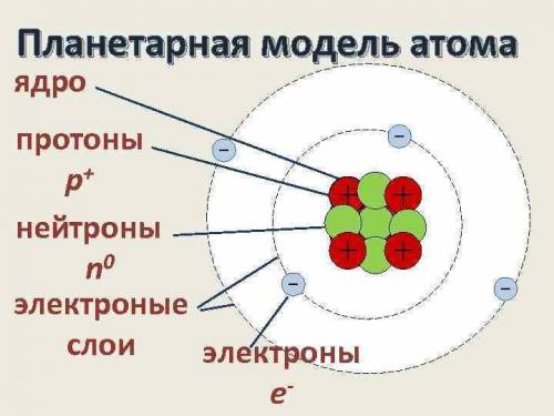3. Определите, какими цифрами обозначены: ядро, электроны, протоны, нейтроны, электронные оболочки​