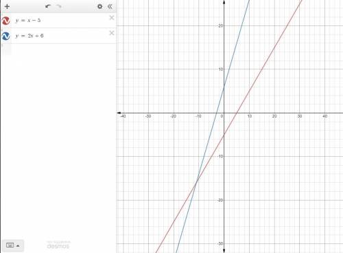 Постройте грайик линейных функции,укажите взаимное расположение прямых у=х-5 и у=2х+6​