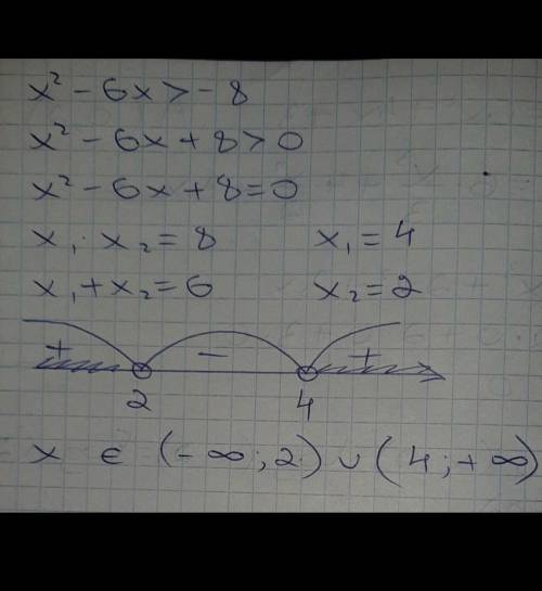 Решения данного квадратного неравенства x2−6x<−8 — это