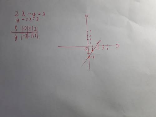 Решите систему уравнений графическим х;2x+y=3