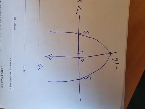 16x²-25y-400=0 Складіть рівняння Побудуйте криву