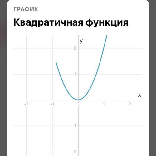 Постройте два графика функции у=2х² и у = 0,5х² . ​