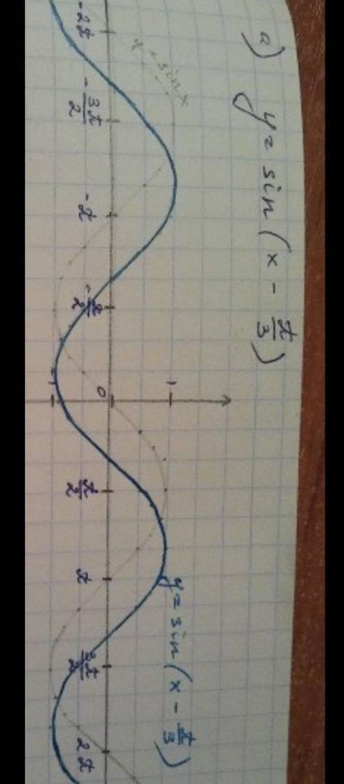 Побудувати графік функції y=-sin(П/3-x)