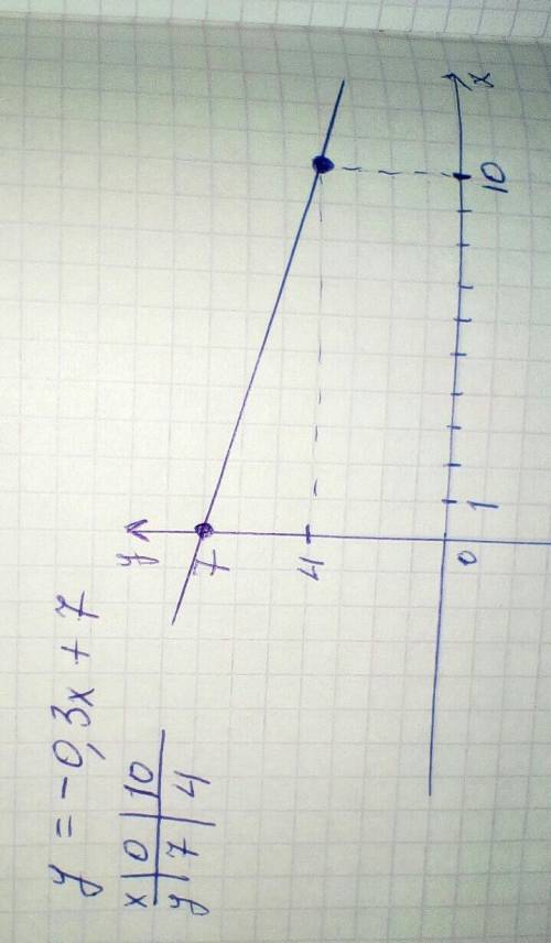 Построить график функции y=-0,3x+7