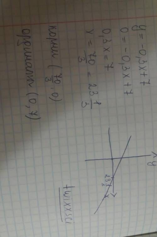 Построить график функции y=-0,3x+7