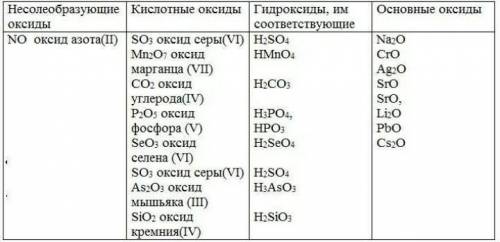 Заполните таблицу по химии Первая колонка состав вещества Вторая колонка тип смеси Третья колонка пр
