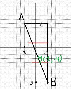 Точка M ділить відрізок AB у відношенні 2 : 1 Знайдіть координати точки M якщо A (-3;6), B (3;-9).