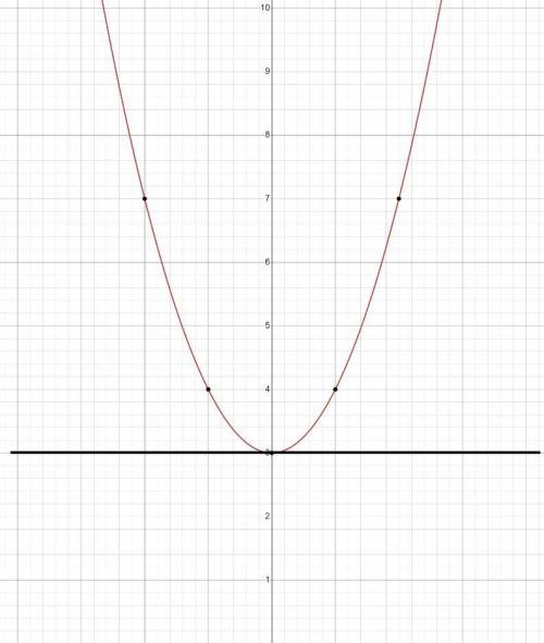 Постройте график функции y=Квадратный корень x. Используя этот график, постройте график функции y=1+