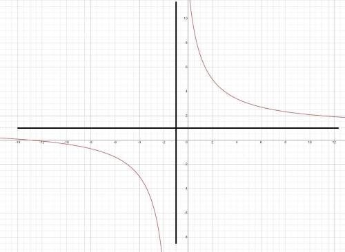 Постройте график функции y=12/x Используя этот график, постройте график функции y= 12/x+1 +1