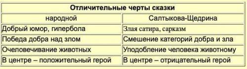 Перечислить характерные черты произведений Салтыкова-Щедрина