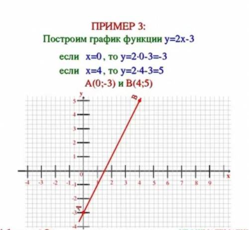 Постройте график функций y=3x-2​