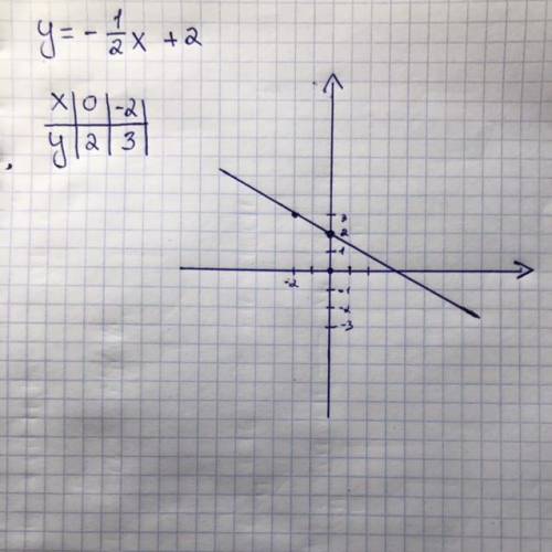 Построите график функции y= -1/2x+2​