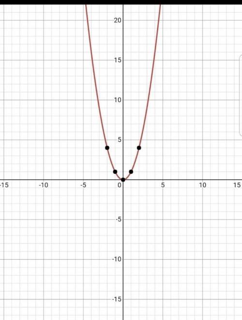 Построить график y=x²​