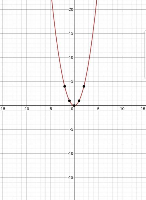 Построить график y=x²​