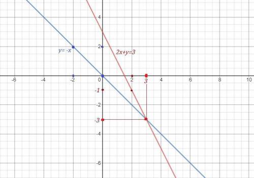 Решите уровнение графическим 2x+y=3 ВОТ ФОТКА ВАС РЕБЯТ​