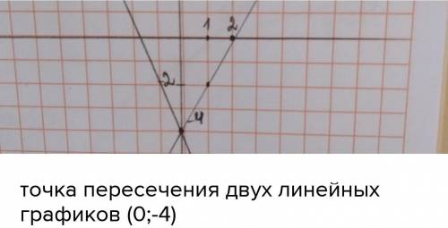 2.Найдите график функции a) y=-2x+4b) y=3x-3 ​