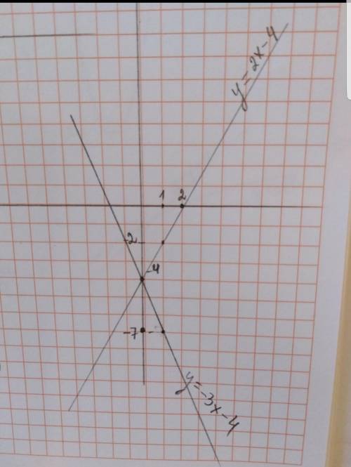 2.Найдите график функции a) y=-2x+4b) y=3x-3 ​