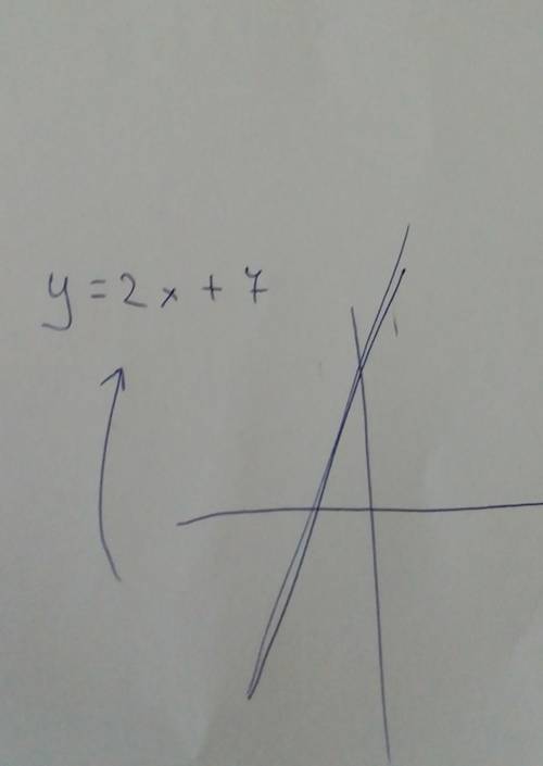 Какие точки не принадлежат графику функции у= 2х+7? А(-2;3) В(3;-2) С(-3,5;0) D(2;-2.5)