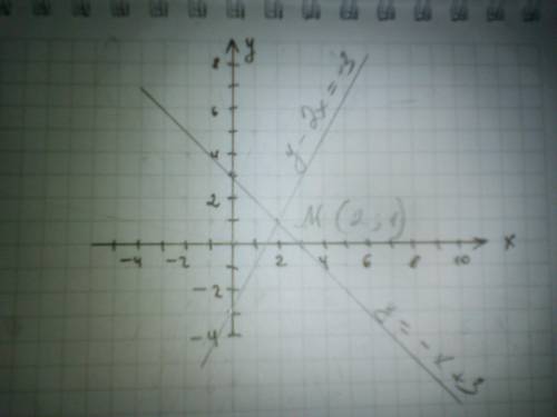 Решите графически систему уравнения:(у – 2x = -3у = -x + 3прикрепите свое решение​