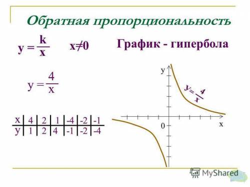 Графиком какой из функций y = 1/4x, y =х/4, y = 4/х является гипербола? Постройте эту гиперболу.