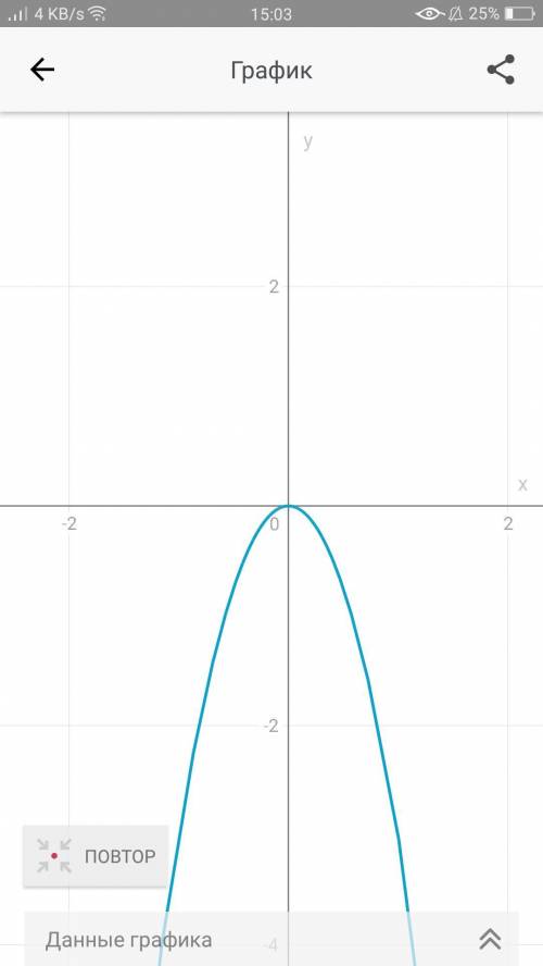 Определите в какой четверите находится график функции у= - 3х2.