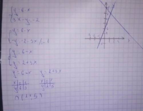 4. Решите систему уравнений графическим x+y=6,3х - у = -2.​