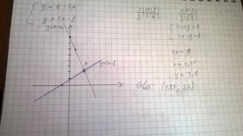 X+y=8(2x - y = 1 теңдеу ким биледи​