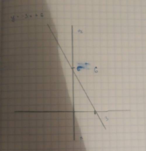 Постройте график линейной функции y= -3x+6.