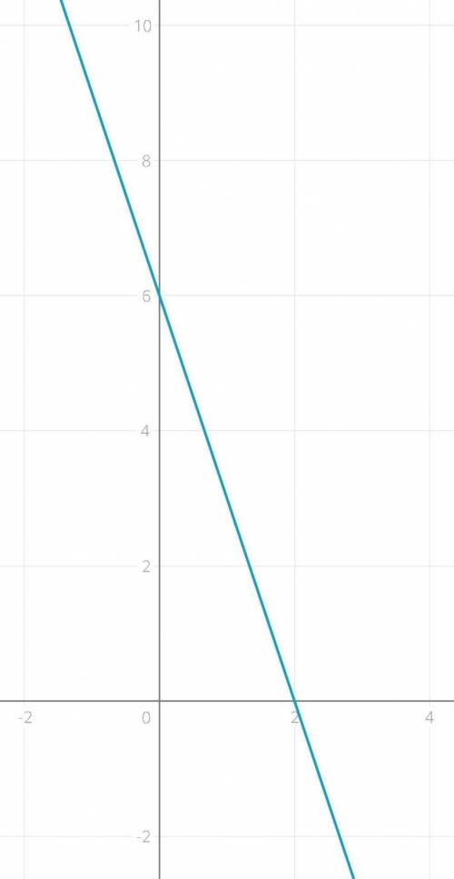 Постройте график линейной функции y= -3x+6.