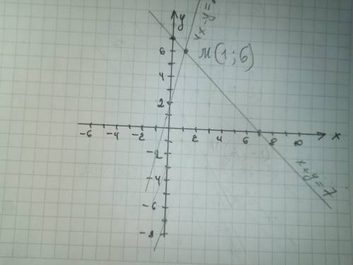 5) [5] Решите систему уравнений графическим {y+x= 7;{4х – у = -2.​