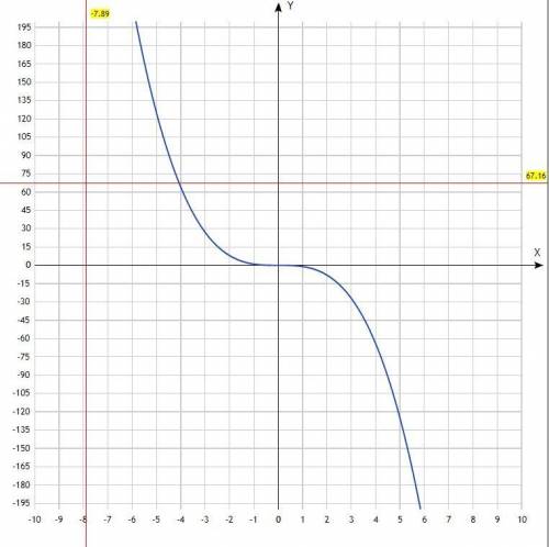 Построить график функций у=- х³ и у 1 /2х³​